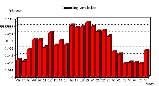 Incoming articles