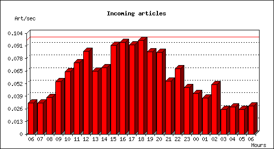 Incoming articles