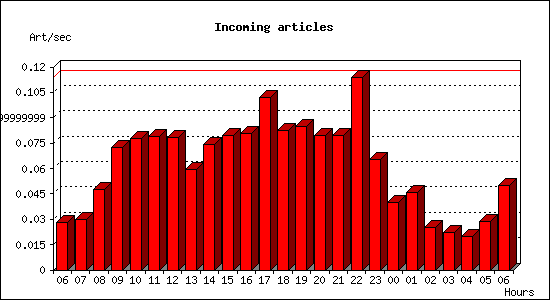 Incoming articles