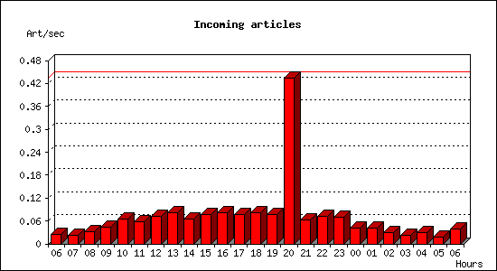 Incoming articles