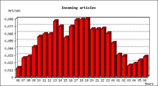 Incoming articles
