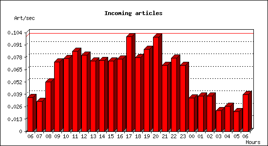Incoming articles