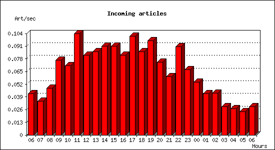 Incoming articles