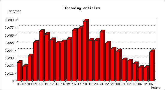 Incoming articles