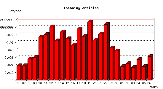Incoming articles