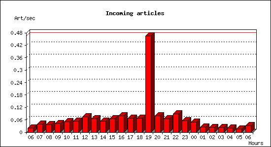 Incoming articles