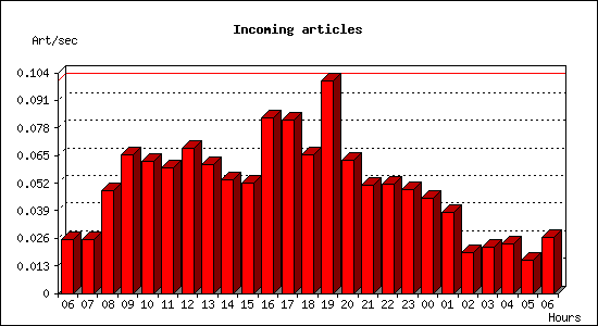 Incoming articles