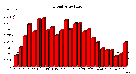 Incoming articles