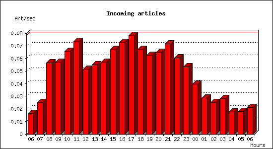 Incoming articles