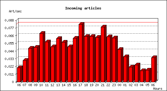Incoming articles