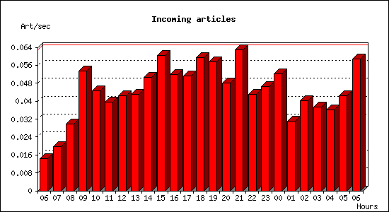 Incoming articles