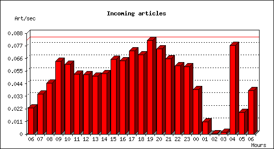 Incoming articles
