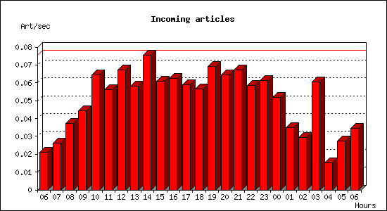 Incoming articles