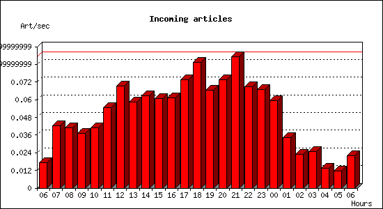 Incoming articles