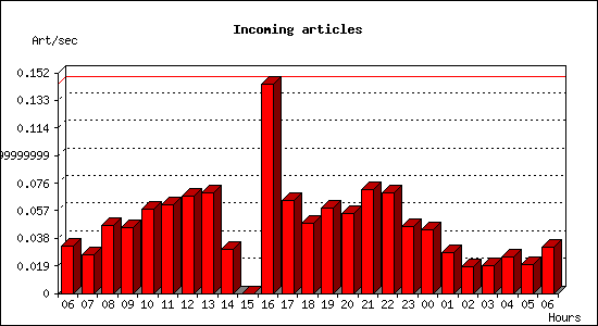 Incoming articles