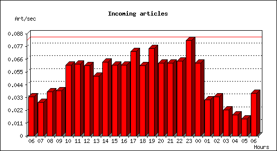 Incoming articles