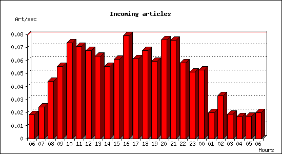 Incoming articles