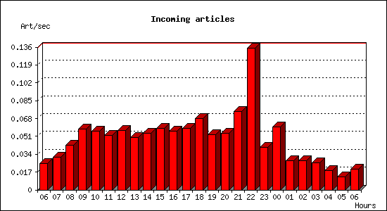 Incoming articles