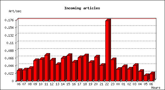 Incoming articles