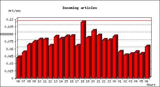 Incoming articles