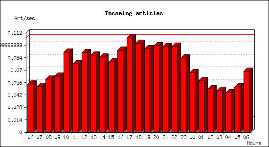 Incoming articles