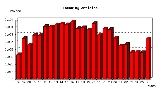 Incoming articles