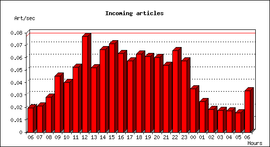Incoming articles