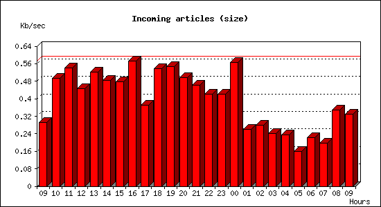 Incoming articles (size)