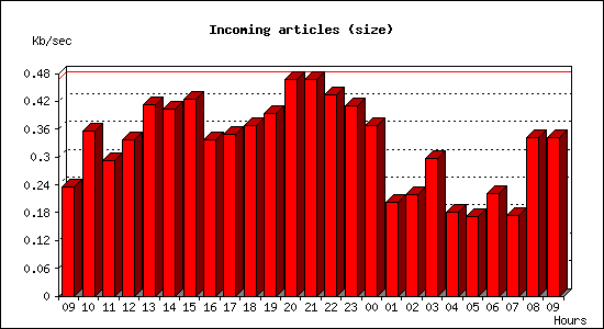 Incoming articles (size)