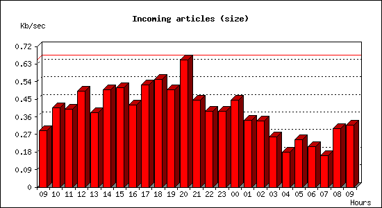 Incoming articles (size)