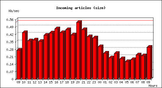 Incoming articles (size)