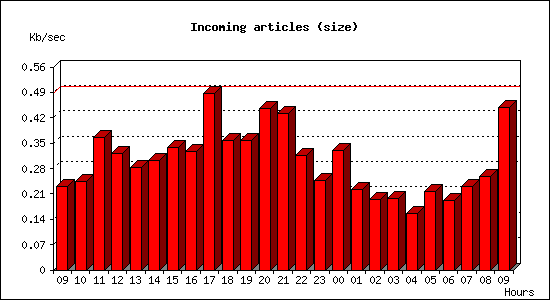 Incoming articles (size)