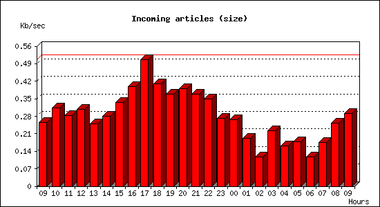 Incoming articles (size)