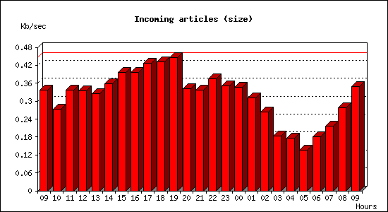 Incoming articles (size)