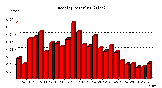 Incoming articles (size)