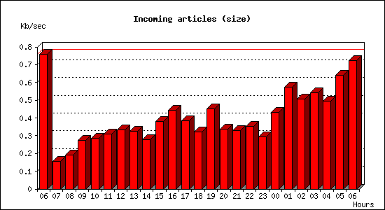 Incoming articles (size)