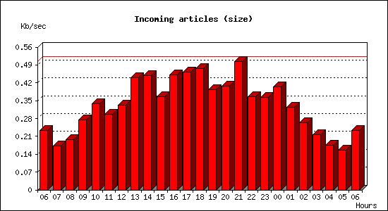 Incoming articles (size)