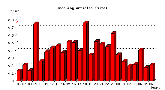 Incoming articles (size)