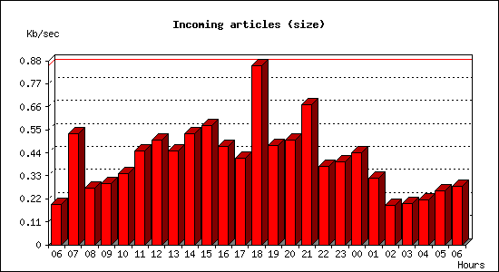 Incoming articles (size)