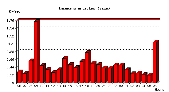 Incoming articles (size)