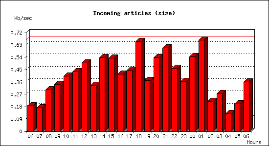 Incoming articles (size)