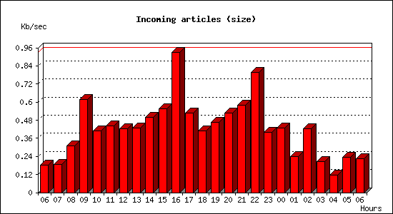 Incoming articles (size)