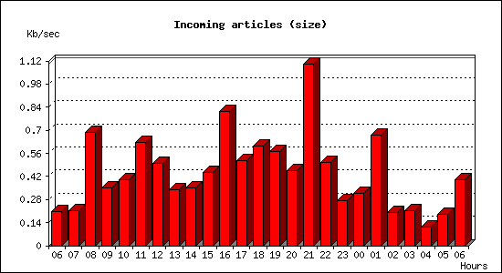 Incoming articles (size)