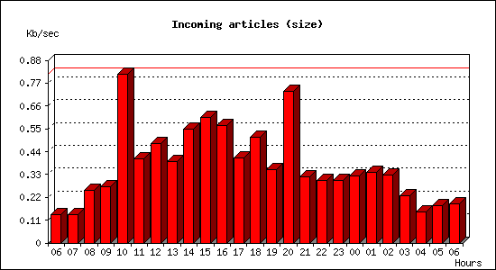 Incoming articles (size)