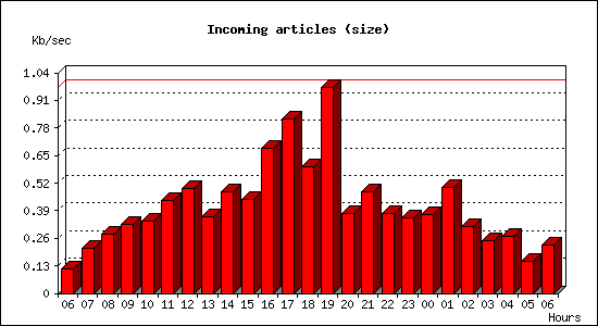 Incoming articles (size)