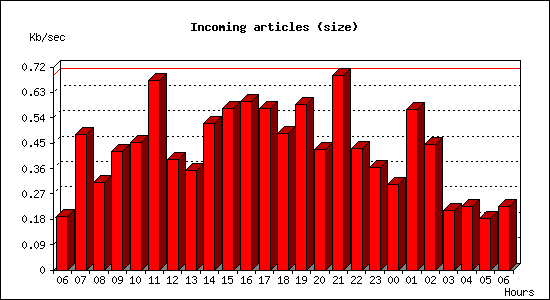 Incoming articles (size)