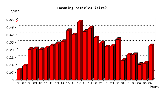 Incoming articles (size)