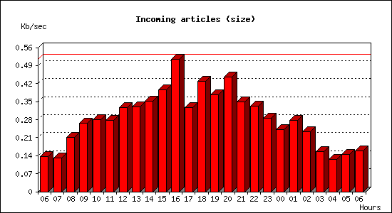 Incoming articles (size)