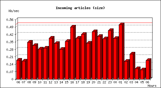 Incoming articles (size)