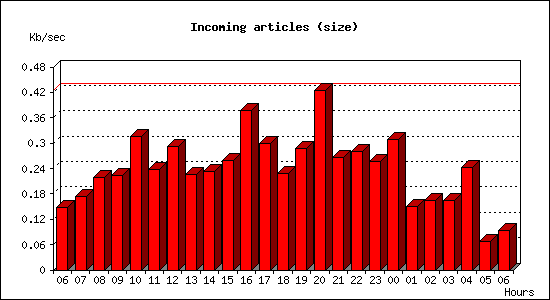 Incoming articles (size)